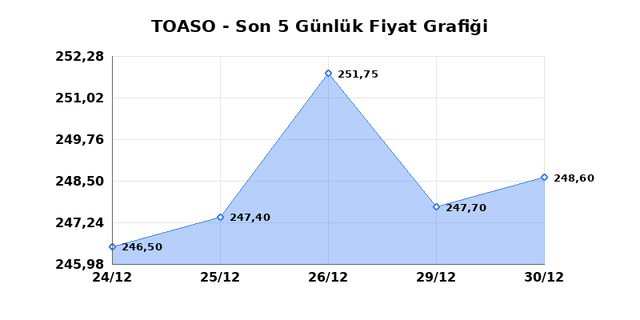 TOFAS OTO. FAB. (TOASO) 31 Aralık Çarşamba 2025 Günlük Teknik Analiz 1