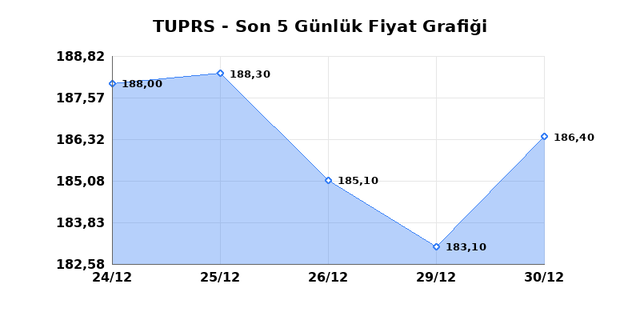 T&Uuml;PRAŞ (TUPRS) 31 Aralık &Ccedil;arşamba 2025 G&uuml;nl&uuml;k Teknik Analiz 1