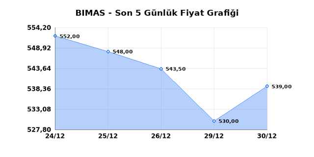 BİM BİRLEŞİK MAĞAZALAR (BIMAS) 31 Aralık &Ccedil;arşamba 2025 G&uuml;nl&uuml;k Teknik Analiz 1
