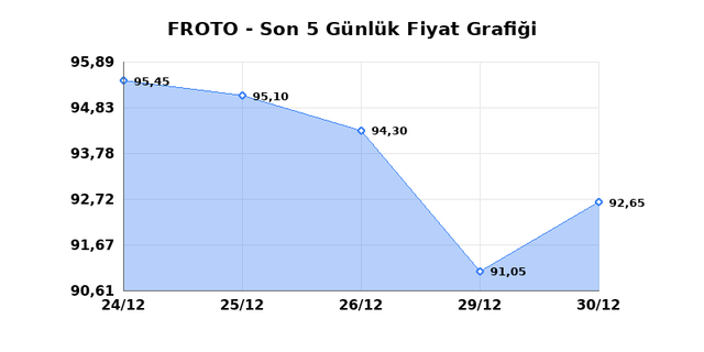 FORD OTOSAN (FROTO) 31 Aralık &Ccedil;arşamba 2025 G&uuml;nl&uuml;k Teknik Analiz 1