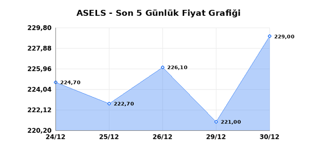 ASELSAN (ASELS) 31 Aralık Çarşamba 2025 Günlük Teknik Analiz 1