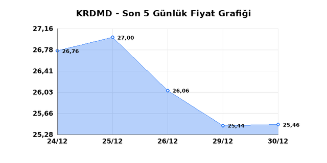 KARDEMIR (KRDMD) 31 Aralık &Ccedil;arşamba 2025 G&uuml;nl&uuml;k Teknik Analiz 1