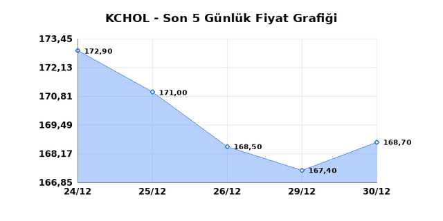 KO&Ccedil; HOLDİNG (KCHOL) 31 Aralık &Ccedil;arşamba 2025 G&uuml;nl&uuml;k Teknik Analiz 1
