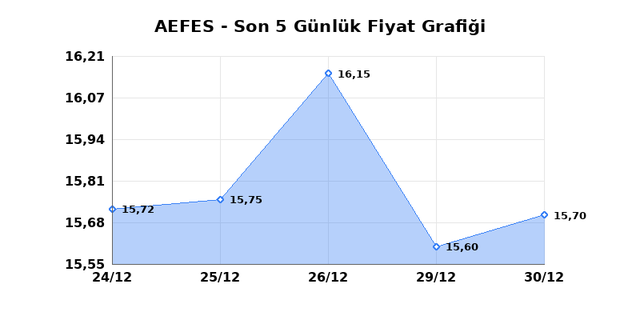 ANADOLU EFES (AEFES) 31 Aralık &Ccedil;arşamba 2025 G&uuml;nl&uuml;k Teknik Analiz 1