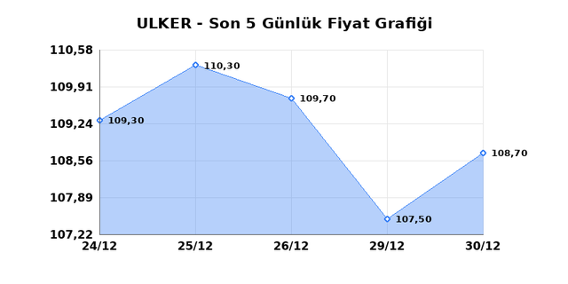 ULKER BISKUVI (ULKER) 31 Aralık &Ccedil;arşamba 2025 G&uuml;nl&uuml;k Teknik Analiz 1