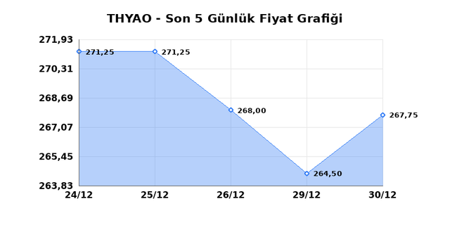 T&Uuml;RK HAVA YOLLARI (THYAO) 31 Aralık &Ccedil;arşamba 2025 G&uuml;nl&uuml;k Teknik Analiz 1