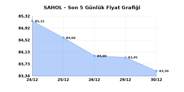 SABANCI HOLDİNG (SAHOL) 31 Aralık Çarşamba 2025 Günlük Teknik Analiz 1