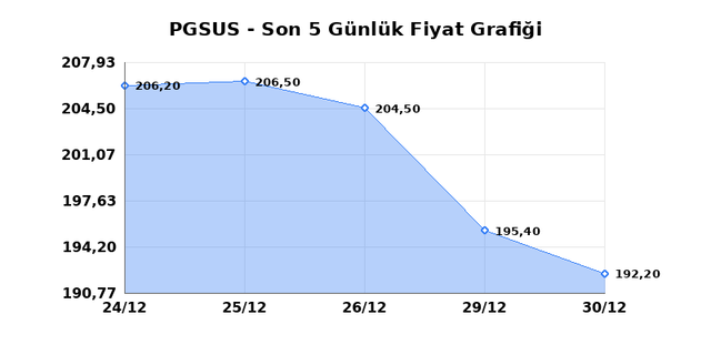 PEGASUS (PGSUS) 31 Aralık &Ccedil;arşamba 2025 G&uuml;nl&uuml;k Teknik Analiz 1