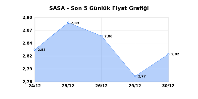 SASA POLYESTER (SASA) 31 Aralık &Ccedil;arşamba 2025 G&uuml;nl&uuml;k Teknik Analiz 1