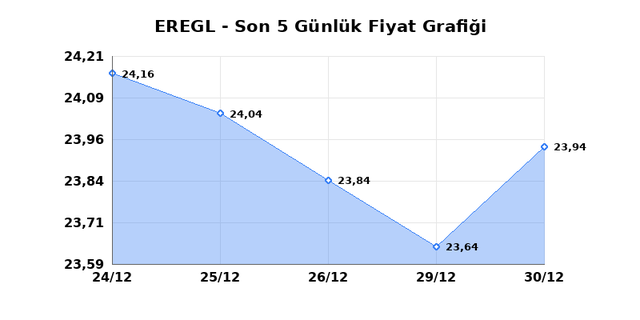 EREĞLİ DEMİR &Ccedil;ELİK (EREGL) 31 Aralık &Ccedil;arşamba 2025 G&uuml;nl&uuml;k Teknik Analiz 1