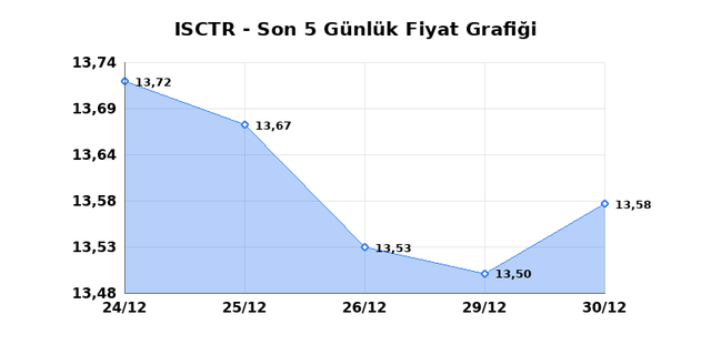 İŞ BANKASI (C) (ISCTR) 31 Aralık &Ccedil;arşamba 2025 G&uuml;nl&uuml;k Teknik Analiz 1