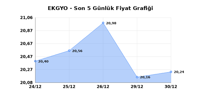 EMLAK KONUT GMYO (EKGYO) 31 Aralık &Ccedil;arşamba 2025 G&uuml;nl&uuml;k Teknik Analiz 1