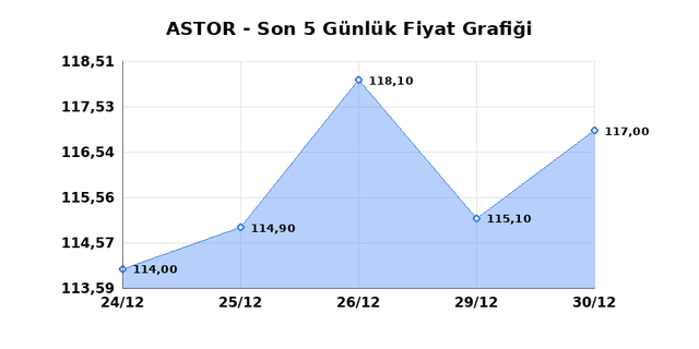 ASTOR ENERJI (ASTOR) 31 Aralık &Ccedil;arşamba 2025 G&uuml;nl&uuml;k Teknik Analiz 1