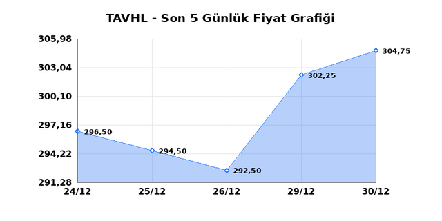 TAV HAVALIMANLARI (TAVHL) 31 Aralık &Ccedil;arşamba 2025 G&uuml;nl&uuml;k Teknik Analiz 1