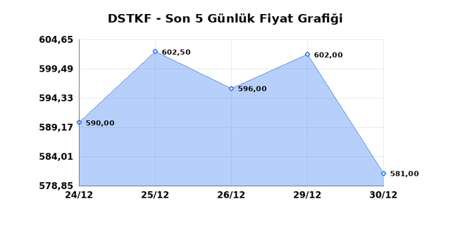 DESTEK FINANS FAKTORING (DSTKF) 31 Aralık &Ccedil;arşamba 2025 G&uuml;nl&uuml;k Teknik Analiz 1