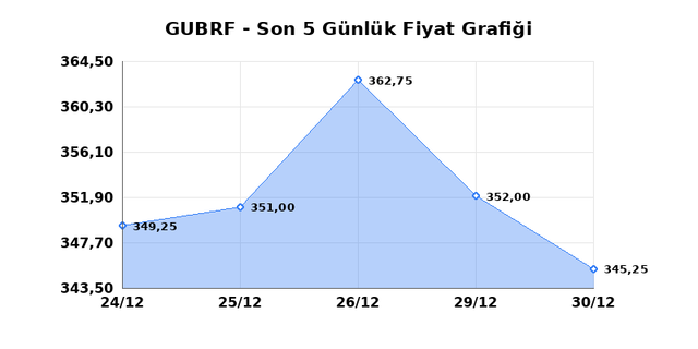 GUBRE FABRIK (GUBRF) 31 Aralık &Ccedil;arşamba 2025 G&uuml;nl&uuml;k Teknik Analiz 1