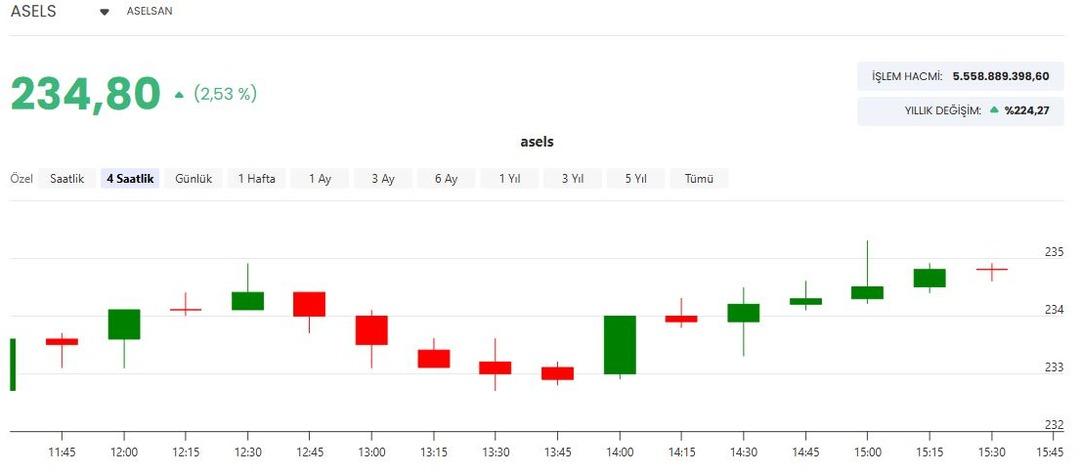 Borsanın savunma sanayii devinden 225 milyon euroluk dev anlaşma! ASELS hisselerinde son durum  4