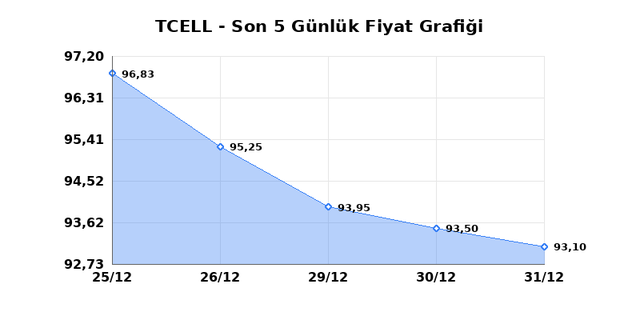 TURKCELL (TCELL) 02 Ocak Cuma 2026 G&uuml;nl&uuml;k Teknik Analiz 1
