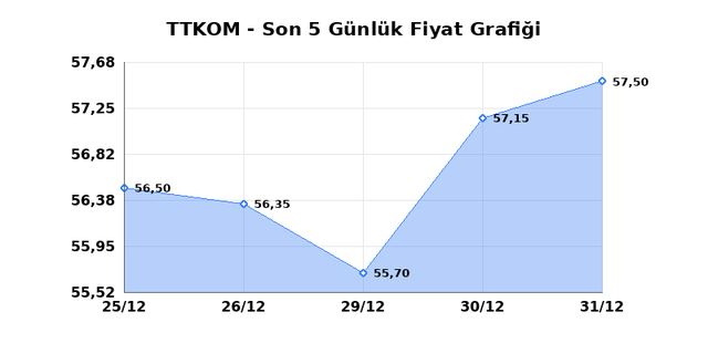 TURK TELEKOM (TTKOM) 02 Ocak Cuma 2026 G&uuml;nl&uuml;k Teknik Analiz 1