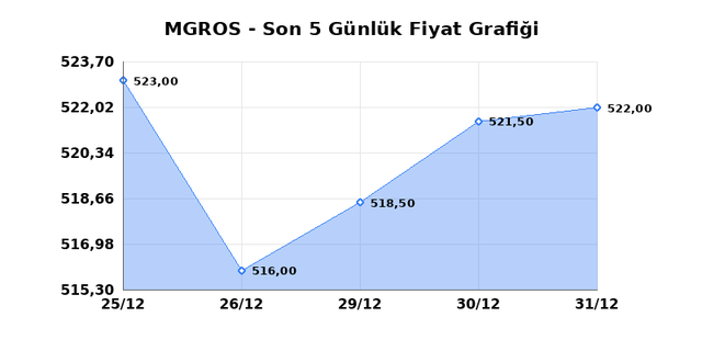 MIGROS TICARET (MGROS) 02 Ocak Cuma 2026 G&uuml;nl&uuml;k Teknik Analiz 1