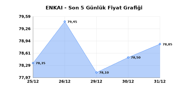 ENKA INSAAT (ENKAI) 02 Ocak Cuma 2026 G&uuml;nl&uuml;k Teknik Analiz 1