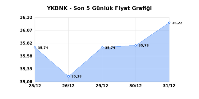 YAPI VE KREDİ BANKASI (YKBNK) 02 Ocak Cuma 2026 G&uuml;nl&uuml;k Teknik Analiz 1