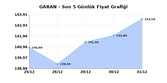 GARANTİ BANKASI (GARAN) 02 Ocak Cuma 2026 G&uuml;nl&uuml;k Teknik Analiz 1