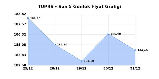 T&Uuml;PRAŞ (TUPRS) 02 Ocak Cuma 2026 G&uuml;nl&uuml;k Teknik Analiz 1