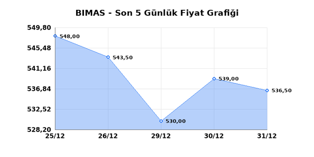 BİM BİRLEŞİK MAĞAZALAR (BIMAS) 02 Ocak Cuma 2026 Günlük Teknik Analiz 1