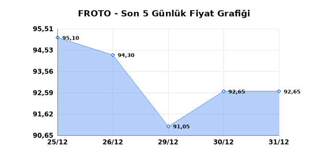FORD OTOSAN (FROTO) 02 Ocak Cuma 2026 G&uuml;nl&uuml;k Teknik Analiz 1