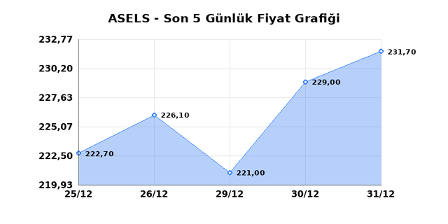 ASELSAN (ASELS) 01 Ocak Perşembe 2026 G&uuml;nl&uuml;k Teknik Analiz 1