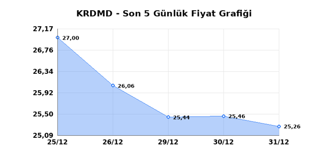 KARDEMIR (KRDMD) 01 Ocak Perşembe 2026 G&uuml;nl&uuml;k Teknik Analiz 1