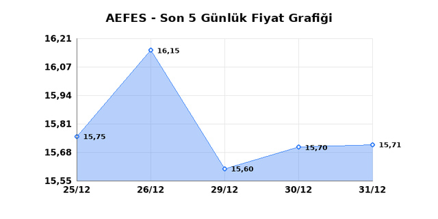 ANADOLU EFES (AEFES) 01 Ocak Perşembe 2026 G&uuml;nl&uuml;k Teknik Analiz 1