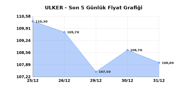 ULKER BISKUVI (ULKER) 01 Ocak Perşembe 2026 Günlük Teknik Analiz 1