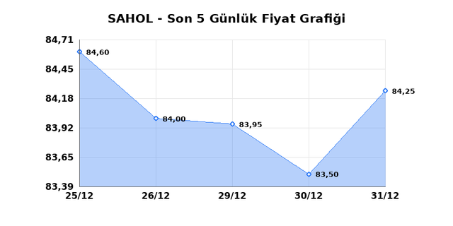 SABANCI HOLDİNG (SAHOL) 01 Ocak Perşembe 2026 G&uuml;nl&uuml;k Teknik Analiz 1