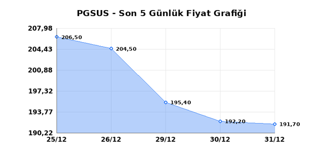 PEGASUS (PGSUS) 02 Ocak Cuma 2026 G&uuml;nl&uuml;k Teknik Analiz 1