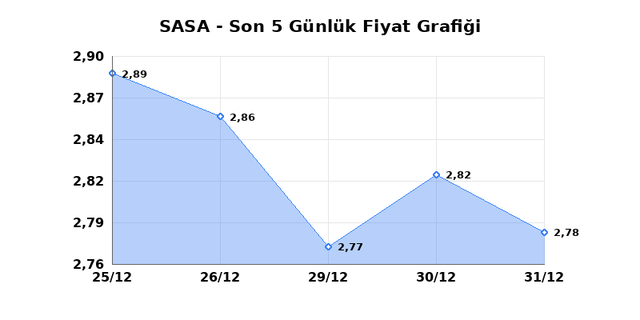 SASA POLYESTER (SASA) 01 Ocak Perşembe 2026 G&uuml;nl&uuml;k Teknik Analiz 1
