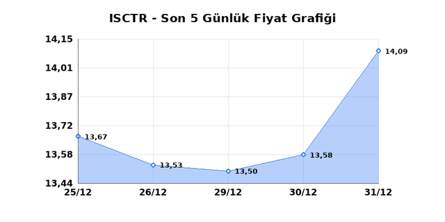 İŞ BANKASI (C) (ISCTR) 02 Ocak Cuma 2026 G&uuml;nl&uuml;k Teknik Analiz 1