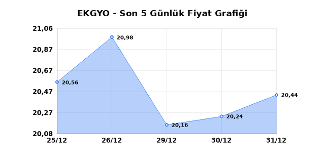 EMLAK KONUT GMYO (EKGYO) 02 Ocak Cuma 2026 G&uuml;nl&uuml;k Teknik Analiz 1