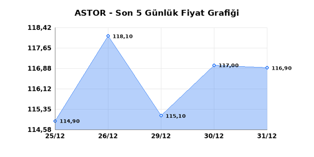 ASTOR ENERJI (ASTOR) 02 Ocak Cuma 2026 G&uuml;nl&uuml;k Teknik Analiz 1