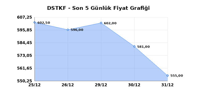 DESTEK FINANS FAKTORING (DSTKF) 02 Ocak Cuma 2026 G&uuml;nl&uuml;k Teknik Analiz 1