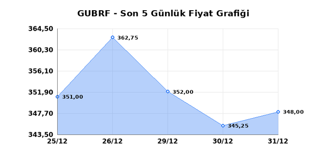 GUBRE FABRIK (GUBRF) 01 Ocak Perşembe 2026 G&uuml;nl&uuml;k Teknik Analiz 1