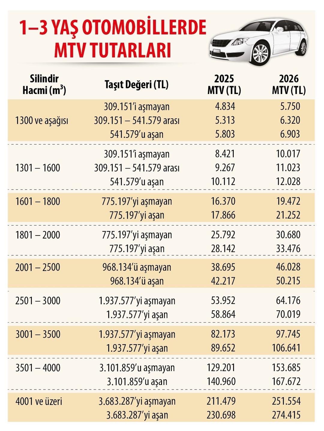 2026 MTV Tablosu Ortaya &Ccedil;ıktı: Hangi Ara&ccedil; Ne Kadar &Ouml;deyecek? 1