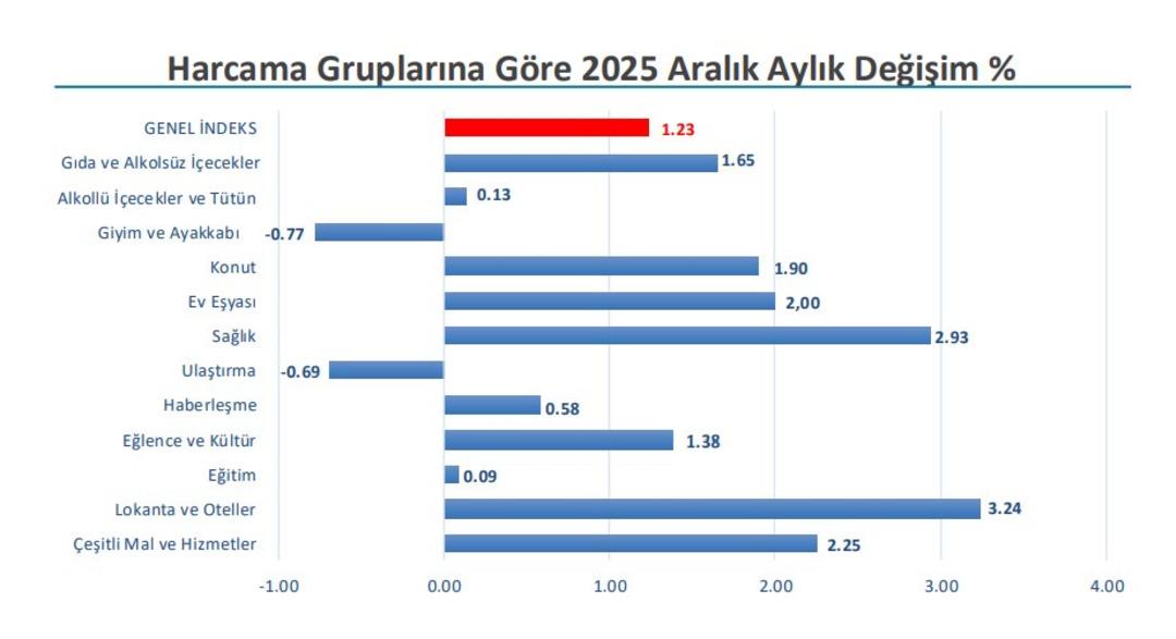 İTO Aralık Enflasyonu A&ccedil;ıklandı! En Fazla Artış Lokanta ve Oteller de..  1