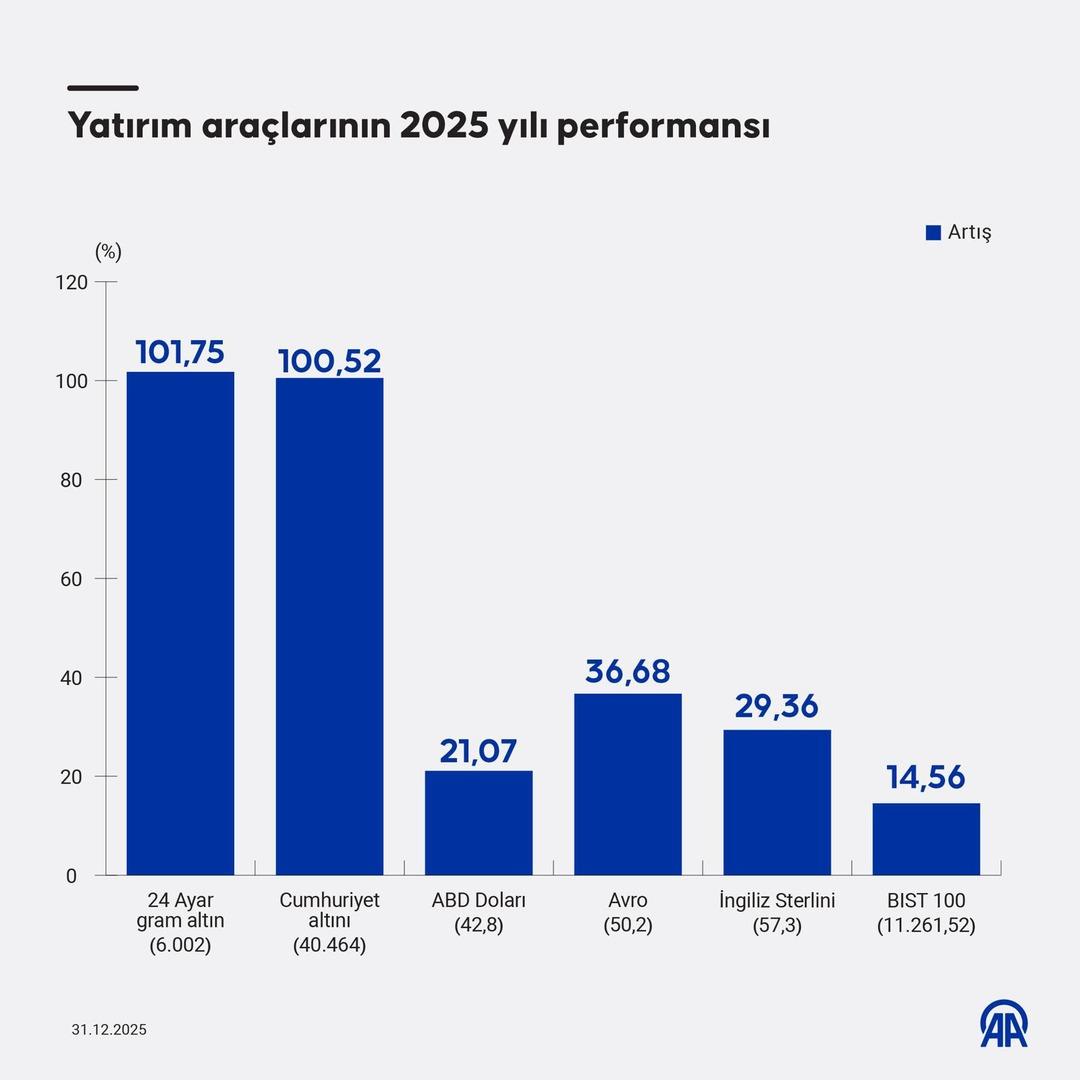 Yatırım Ara&ccedil;larının 2025 Performansı Belli Oldu 1