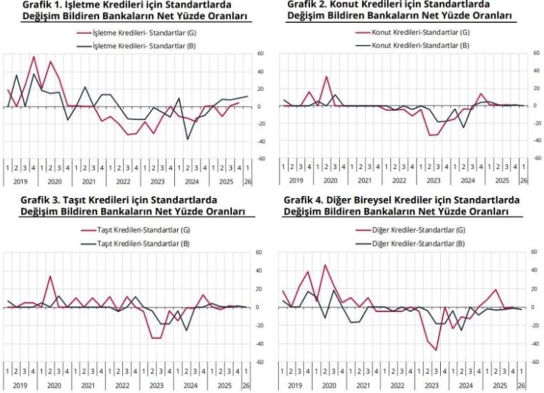 TCMB anketi a&ccedil;ıklandı! Bankalar ticaride kapıyı araladı, bireysel krediler yerinde saydı 1