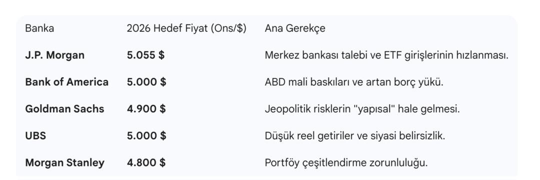 Devlerin sessizliği bozuldu: Wall Street&rsquo;in zirvesinden altın i&ccedil;in kritik hamle 1