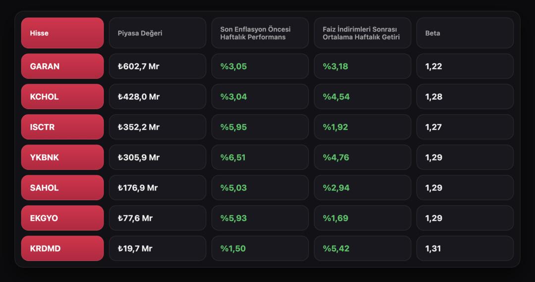 Enflasyon Verisi &Ouml;ncesi G&ouml;zler Bu Hisselerde 1