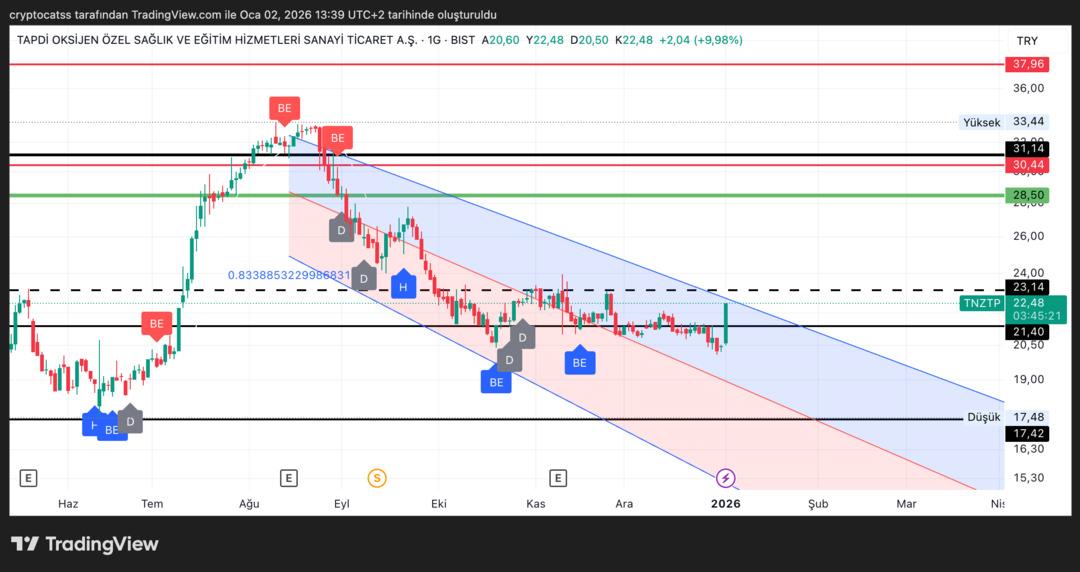 %70 Oranında Bedelsiz Sermaye Artırımı Yapan Şirket Bugün Tavan Oldu 1
