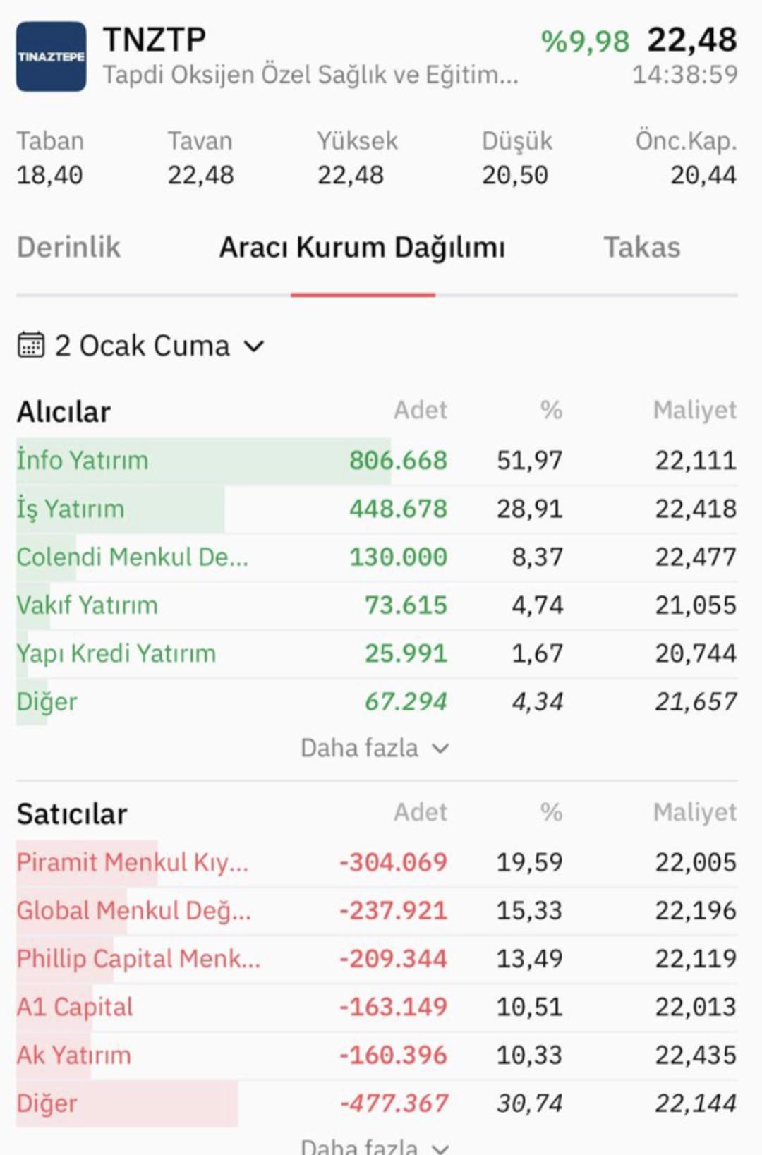 %70 Oranında Bedelsiz Sermaye Artırımı Yapan Şirket Bugün Tavan Oldu 2